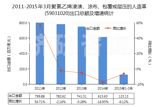 2011-2015年3月聚氯乙烯浸漬、涂布、包覆或?qū)訅旱娜嗽旄?59031020)出口總額及增速統(tǒng)計(jì)